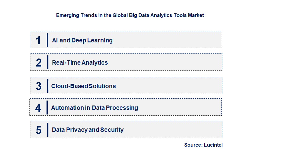 Emerging Trends in the Big Data Analytics Tools Market